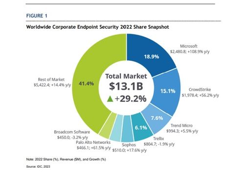 微軟藍(lán)屏風(fēng)波 開放式設(shè)計下的網(wǎng)絡(luò)安全隱憂