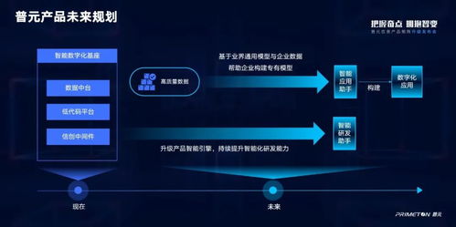 服務萬億數(shù)字經(jīng)濟市場，全面擁抱智能化變革 普元信息產(chǎn)品矩陣全新升級為網(wǎng)絡與信息安全軟件開發(fā)賦能