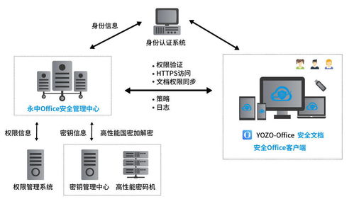 為文檔安全而生，為用戶安全立命 永中軟件安全文檔管理系統(tǒng)正式發(fā)布